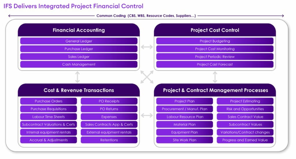 Integrated Project Financial Control